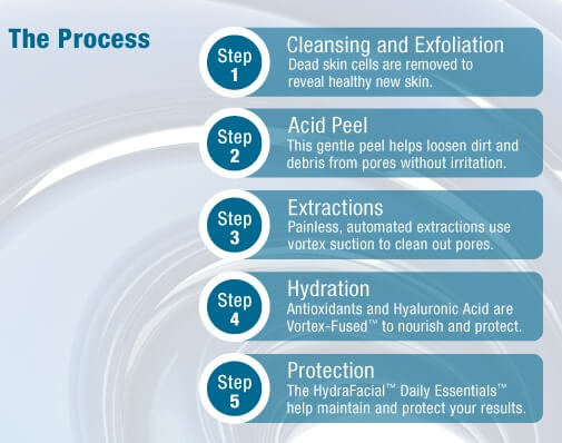 hydrafacial process graphic at amachi medspa